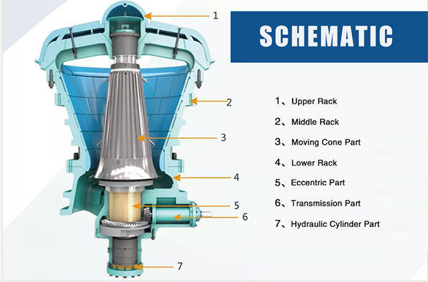 X Series Gyratory Crusher WORKING PRINCIPLE